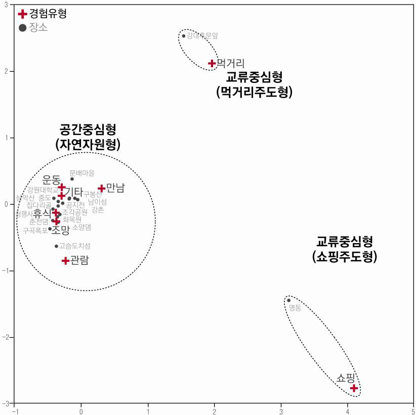 대응일치분석에 의한 장소성 유형 구분(춘천시)