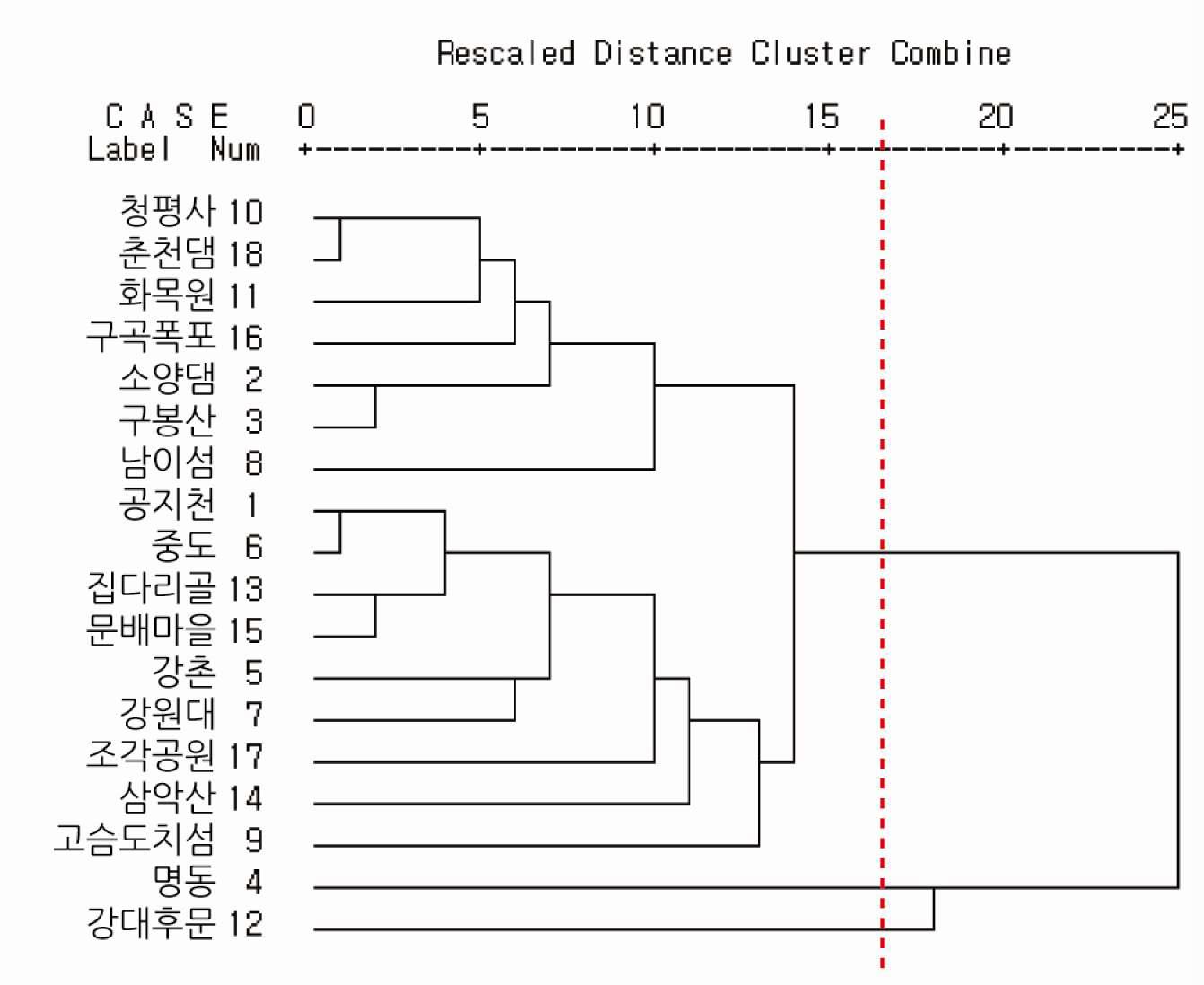 군집분석에 의한 장소성 유형 분석(춘천시)