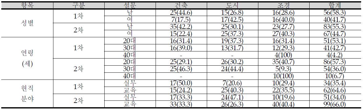 1.2차 설문조사 응답자 특성