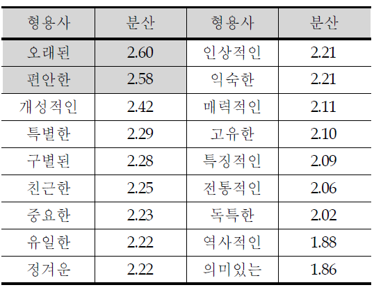 예비 장소성형용사 목록의 분산