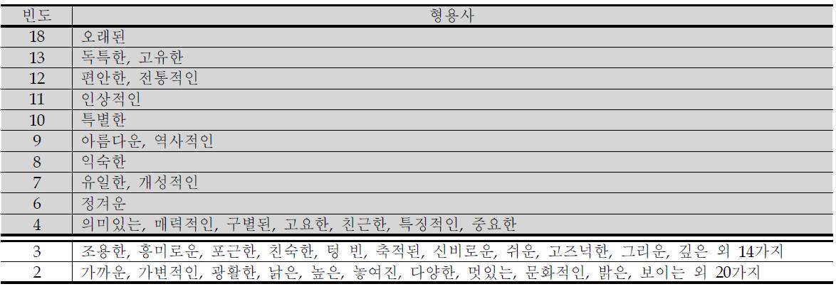 예비 장소성형용사 설문결과