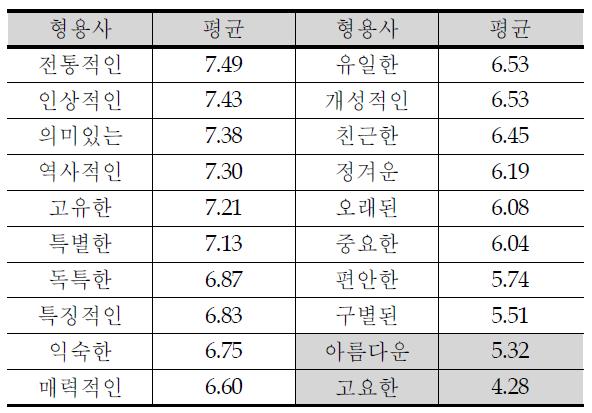 예비 장소성형용사 목록의 평균