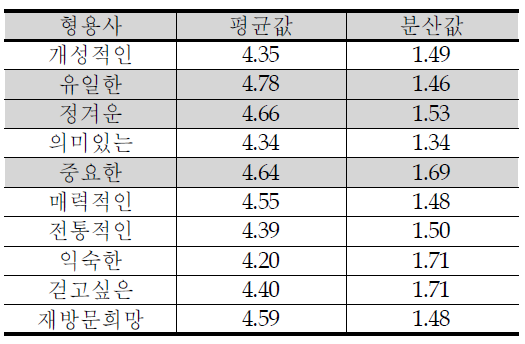 인사동의 장소성형용사 평가값