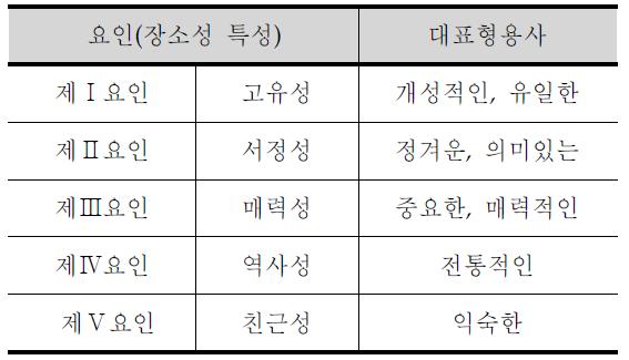 장소성 특성 및 최종 장소성형용사