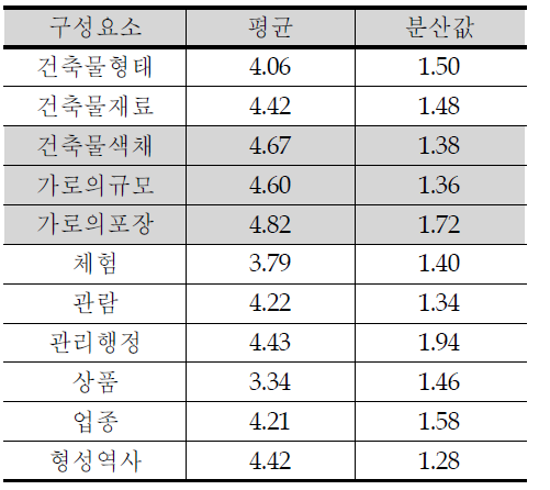 인사동 가로환경 구성요소의 만족도 평가값