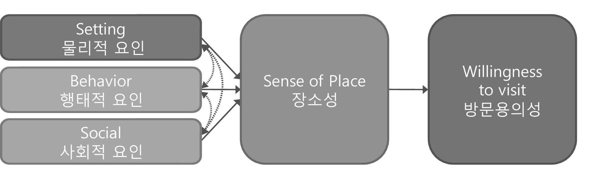 장소성 형성구조