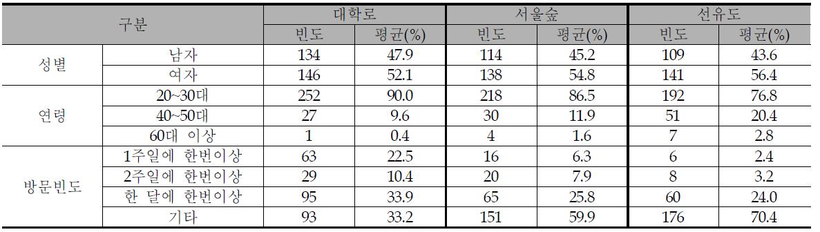 설문조사 응답자 특성