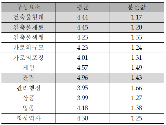 대학로 가로환경 구성요소의 만족도 평가값