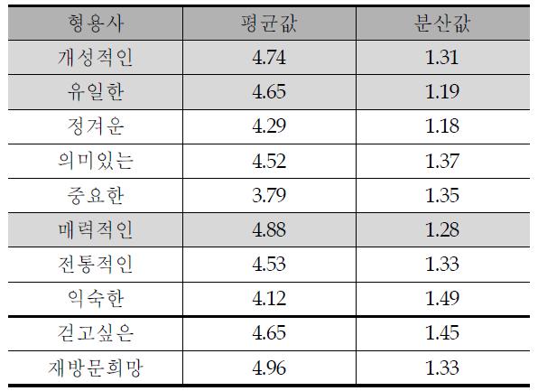 대학로의 장소성형용사 평가값