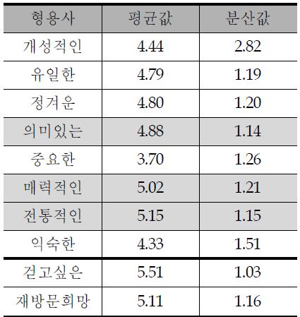 서울숲 장소성형용사 평가값