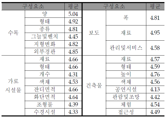 선유도 구성요소의 만족도 평가값