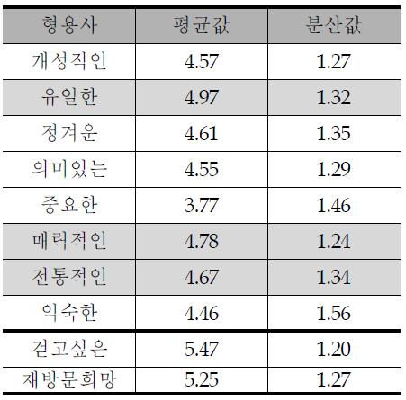 선유도공원의 장소성형용사 평가값