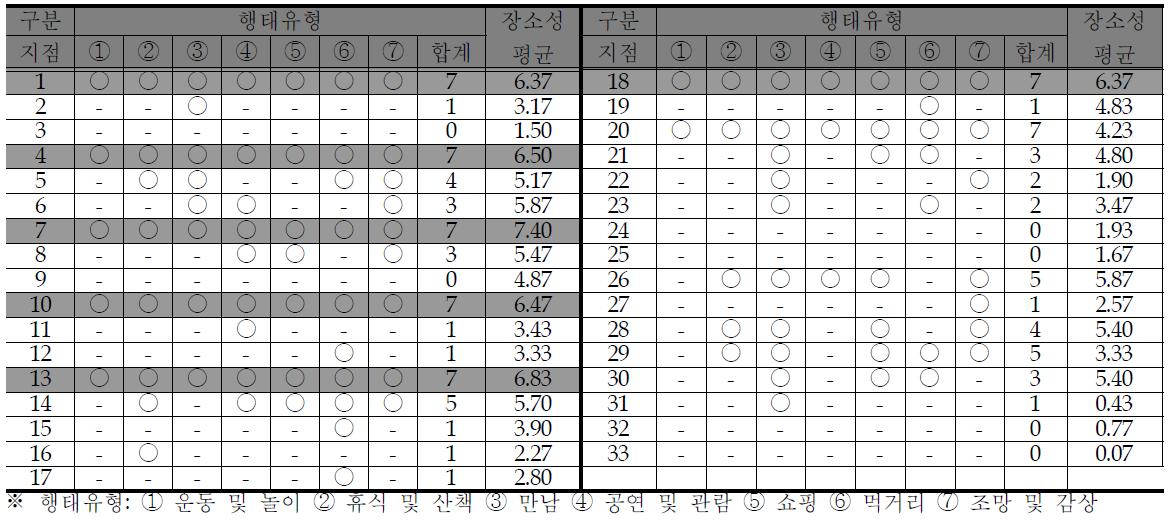 설문지점 별 행태 조사 결과