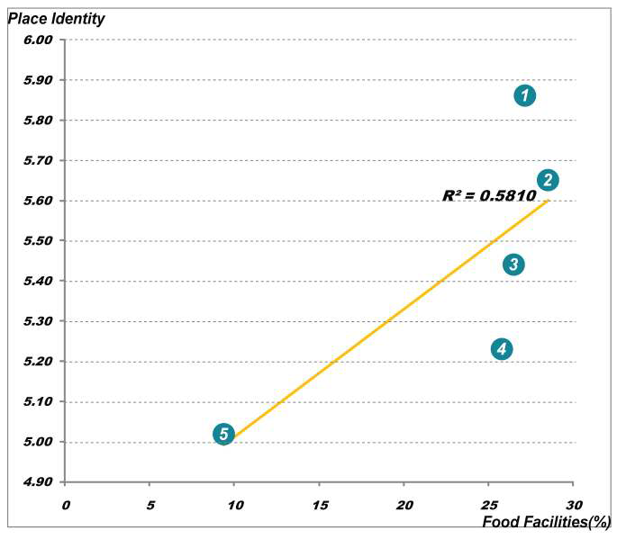 식당시설과 장소정체성 산점도 분석