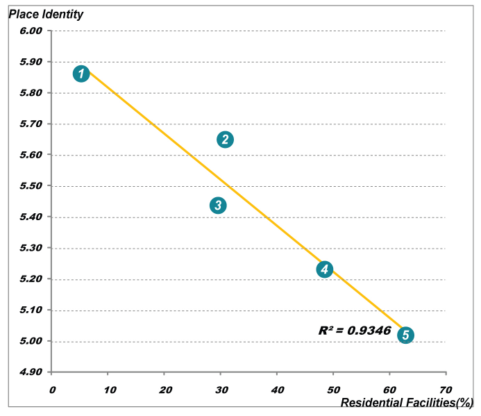 주거시설과 장소정체성 산점도 분석