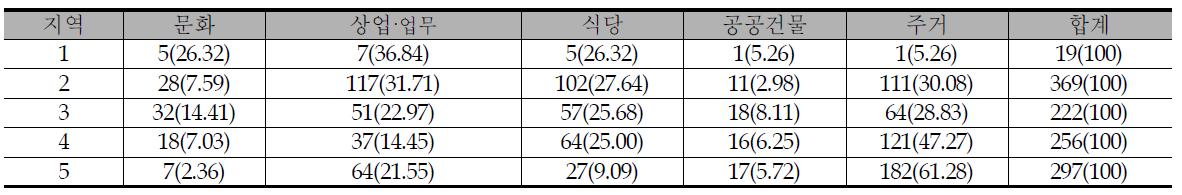 각 장소정체성 주요 지역의 건축물 용도 수