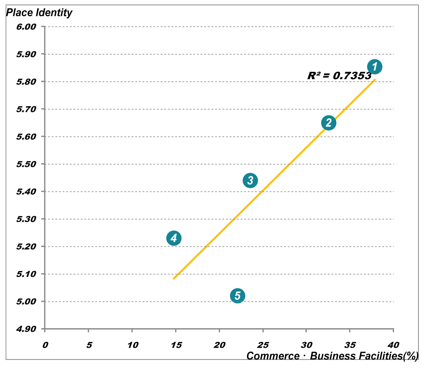 상업·업무 시설과 장소정체성 산점도 분석