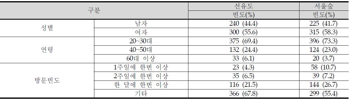 설문 응답자의 인구학적 특성