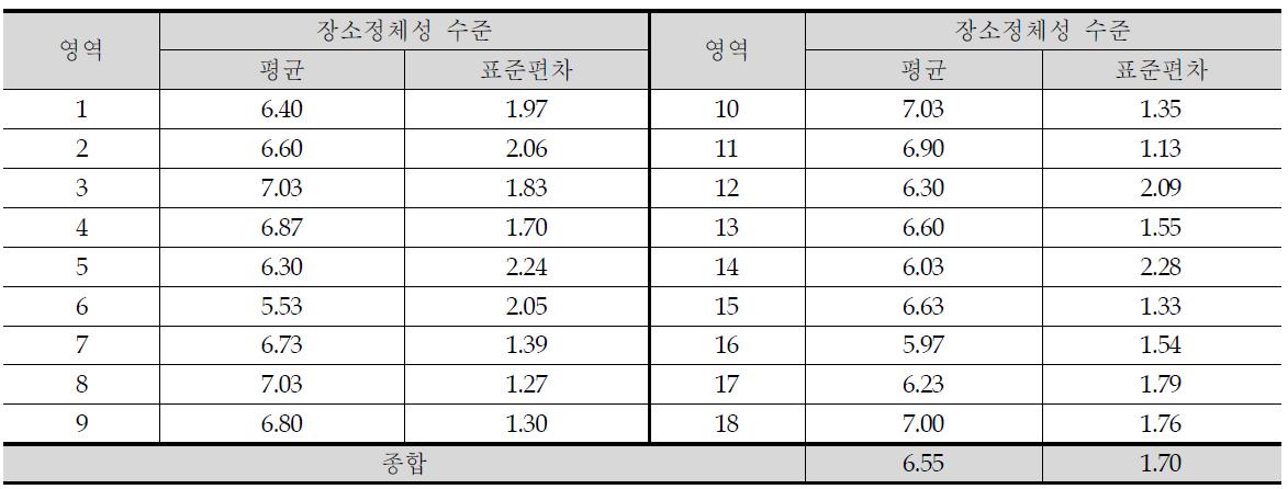 선유도공원의 영역별 장소정체성 수준