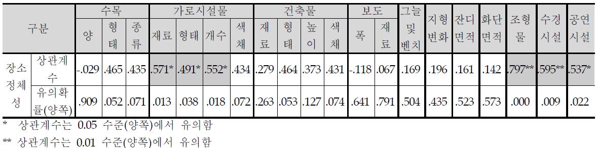 선유도공원의 공간요소별 만족도와 장소정체성 간 상관관계 분석