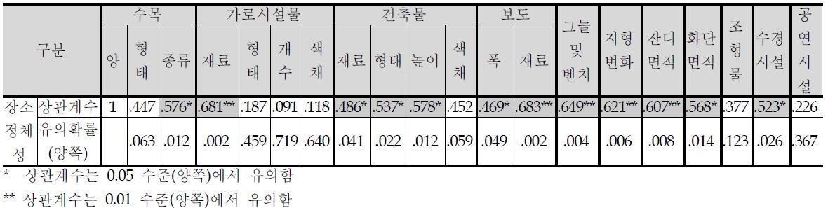 서울숲공원의 공간요소별 만족도와 장소정체성 간 상관관계 분석