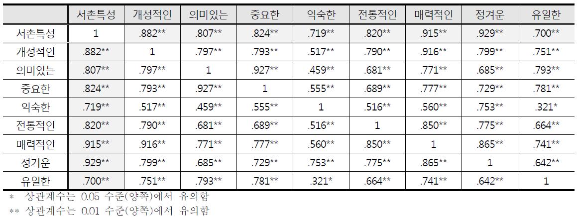 서촌특성 및 장소성형용사 상관관계분석 결과