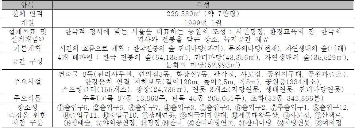 여의도 공원의 특성