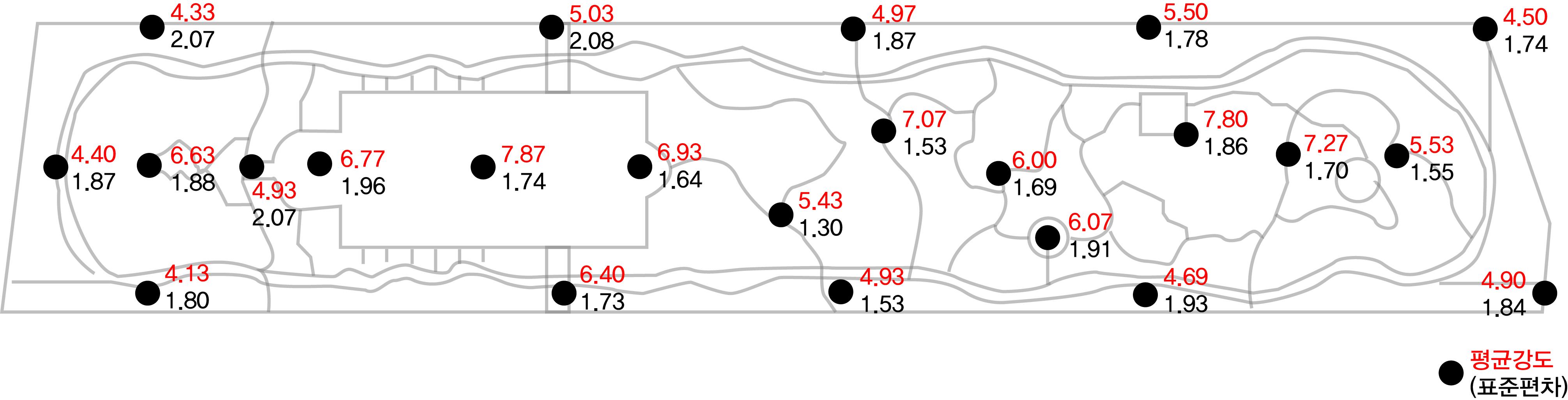 여의도공원 각 지점의 평균강도(표준편차)