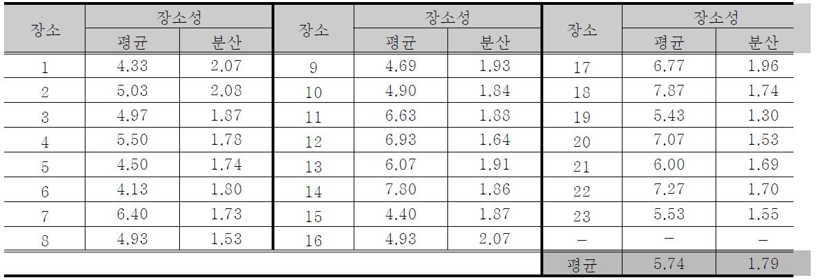 여의도공원 지점별 만족도 설문조사 결과(평균)