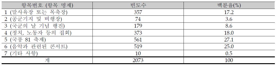 여의도 공원에 재현되었으면 하는 특성 설문 결과