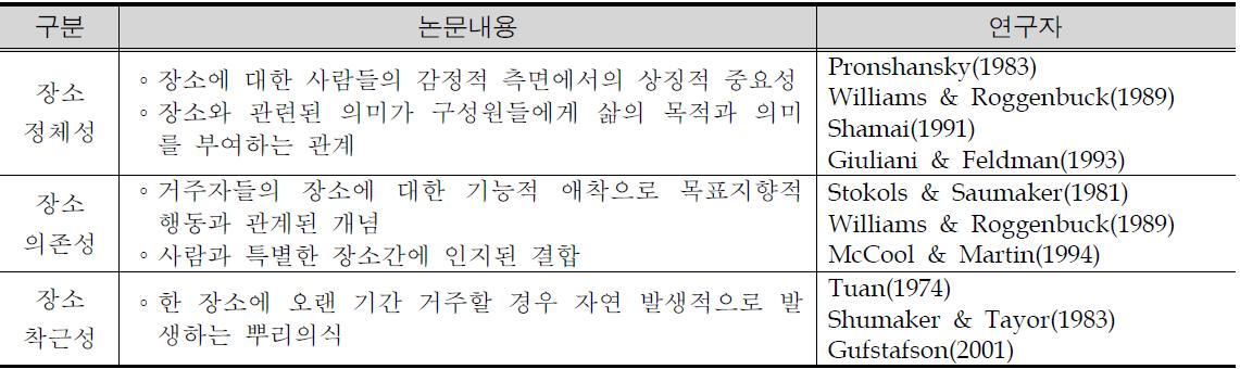 장소성에 대한 이론적 연구 동향