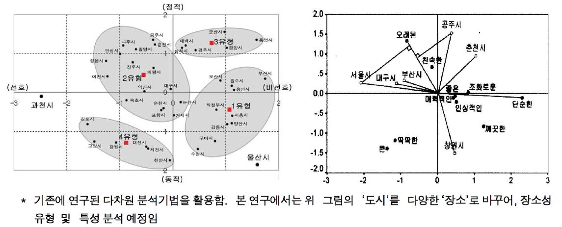 이미지 특성에 기초한 도시 유형분류