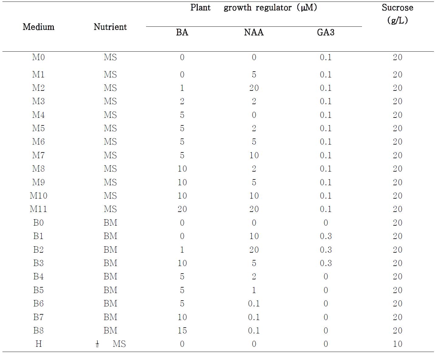캘러스 유도 및 유지 효율을 증진시키기 위하여 사용한 배지 종류