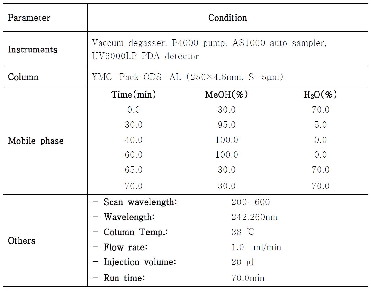 형질전환식물체의 대사체 profiling을 위한 HPLC 조건