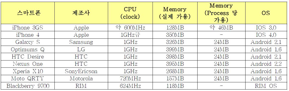 스마트폰별 하드웨어적 특징