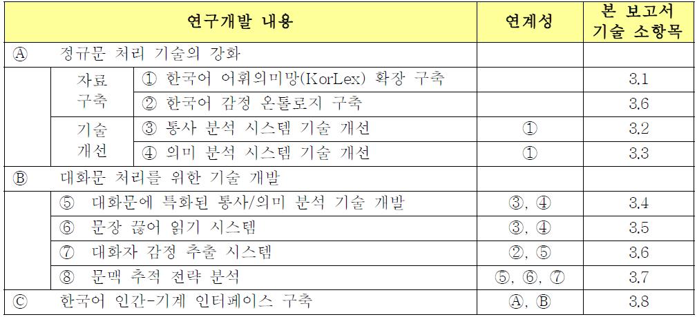 연구개발 내용의 범위 및 내용 간 상호 연계성