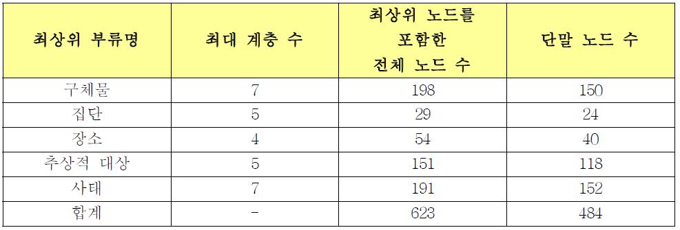 세종 전자사전의 노드(의미부류 수)