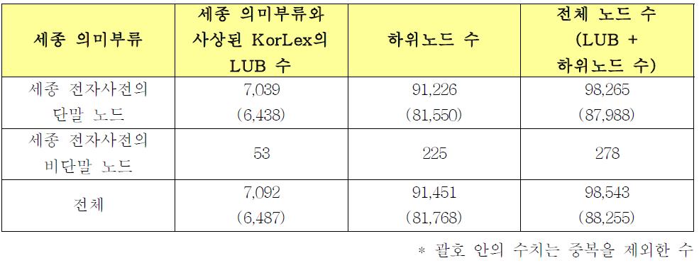 세종 전자사전의 노드와 사상된 KorLex의 LUB 수