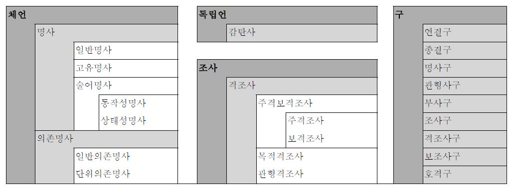 문장성분의 하위범주 일부