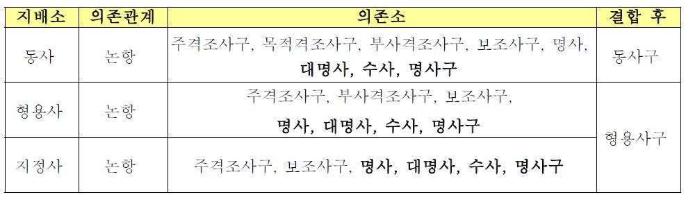 용언과 보조사구 간 의존관계