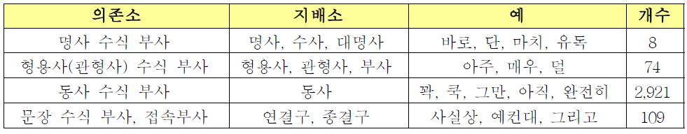 부사와 부사의 수식 대상에 따른 의존관계 제약