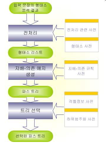 한국어 통사분석 시스템의 구조