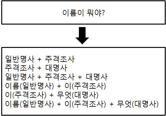 문장/구절 패턴 후보 생성