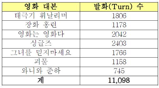 문장/구절 패턴 학습 말뭉치의 크기