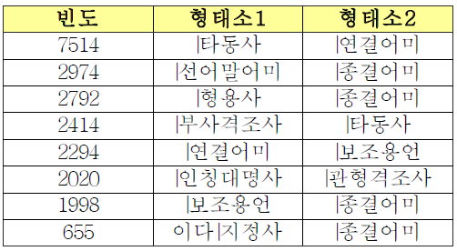 형태소 bi-gram 패턴 예