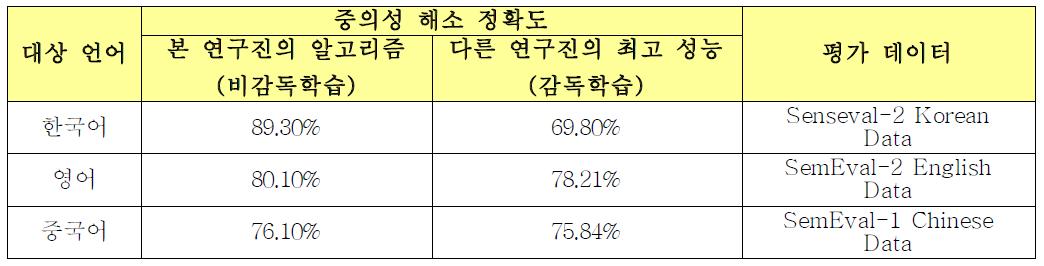 본 연구진의 비감독학습 모델과 다른 감독학습 모델과의 어휘의미 중의성 해소 성능 비교