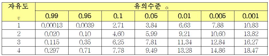 X2-분포표 일부