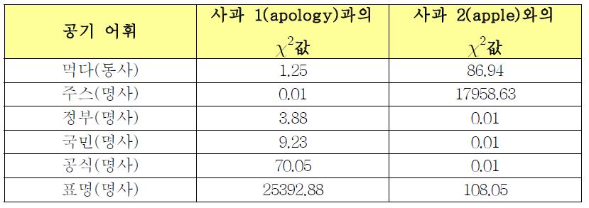 ‘사과’의 형제어와 주변 문맥 내 공기 어휘와의 X2값