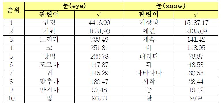 ‘눈’의 의미별 연어 구성어 집합