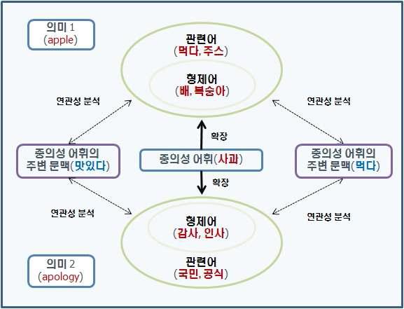 중의성 어휘의 의미별 관련어를 이용한 어휘 간 연관성 분석